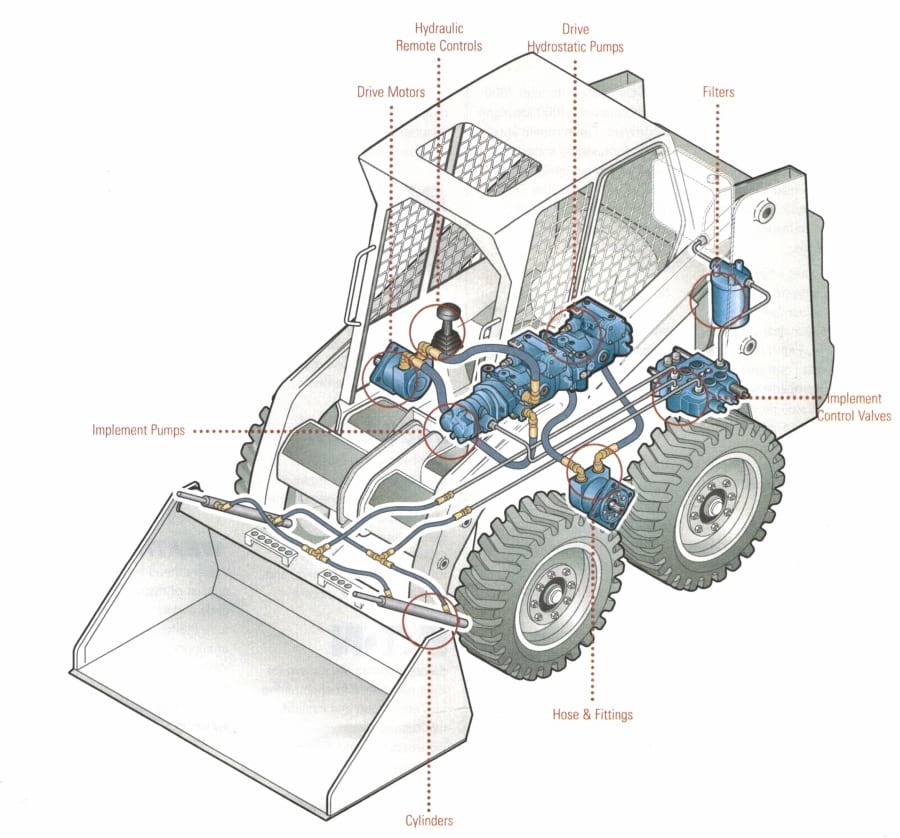 diagram of a skid steer loader hydraulic system